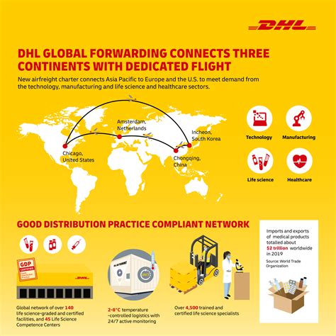 Dhl Global Forwarding To Launch Air Freight Charter For Bio And