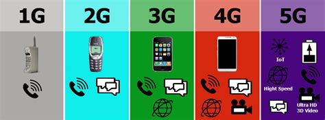 The Mobile Wireless Communication Technology Journey 0g 1g 2g 3g