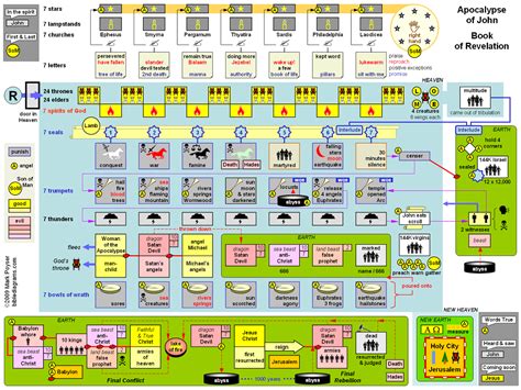 Bible Diagrams New Testament Revelation Bible Study Bible Study