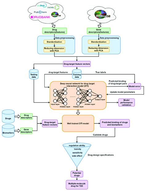The Flowchart Of Systematic Drug Discovery And Design Procedure The