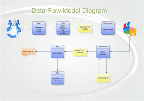 Data Flow Diagram Visio Free Download