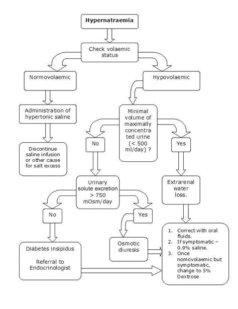 Pathophysiology Of Hypernatremia