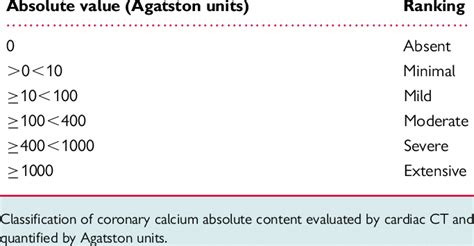 Classification Of Coronary Calcium Score Download Table