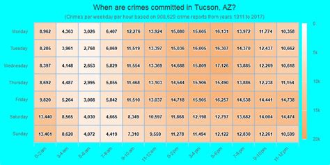 Crime In Tucson Arizona Az Murders Rapes Robberies Assaults