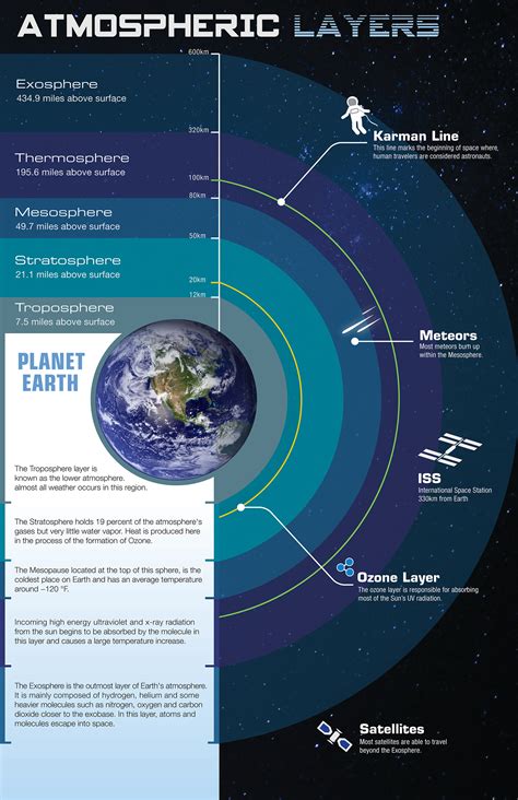 Earth Infographic Earths Frontière Kármán Iss Earthpedia