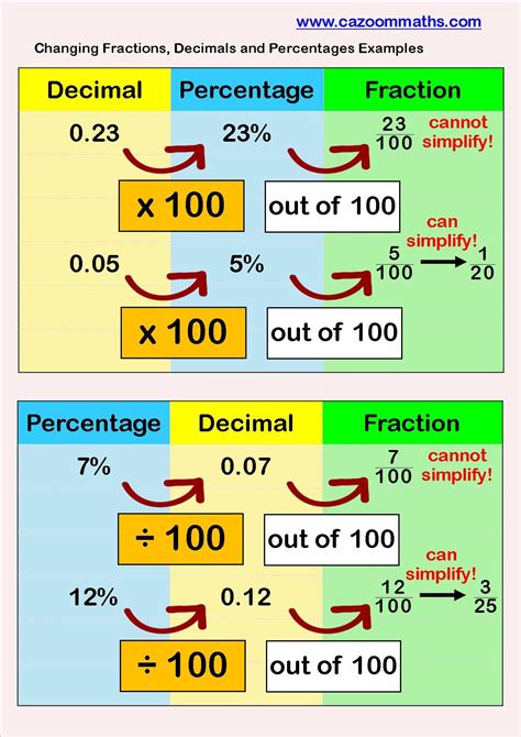 Fractions To Decimals To Percentages
