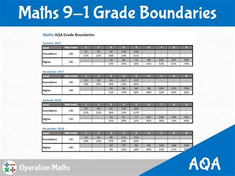 82 83 the grades will be decided on previous mock exams, homework, classwork, and optional examinations set by ofqual. AQA 9-1 Grade Boundaries for Maths | Teaching Resources
