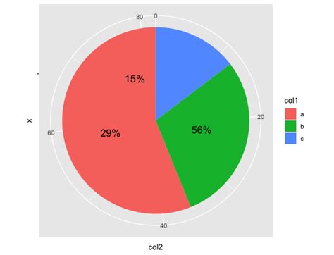 How To Create A Pie Chart With Percentage Labels Using Ggplot In R