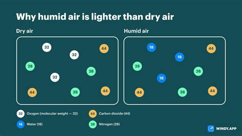 Why Humid Air Is Lighter Than Dry Air Windyapp