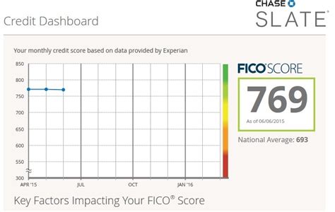 Credit score requirements are based on money under 30's own research of approval rates; Free FICO Score from Chase Credit Cards — My Money Blog
