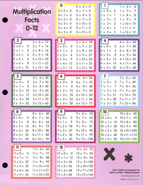 Multiplication Chart Multiplication Learning Fractions