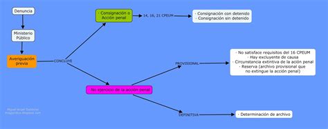 Jurídico M A G Etapas Del Procedimiento Penal Mexicano