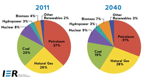 Energy Consumption | Pachamama Alliance