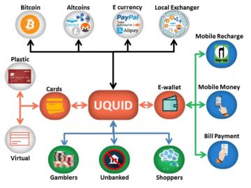 Here is it as well as other useful data about this kind of to add to it, neironix disposes of topical news about uquid coin current rate and its possible. UQUID - Análise do WP e como particpar da ICO - BTCSoul