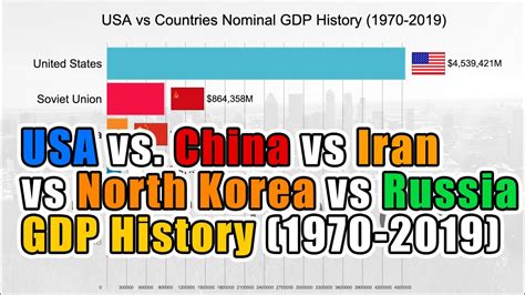 usa vs china vs russia vs iran vs north korea gdp nominal history 1970 2019 youtube
