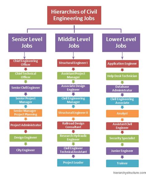 Hierarchies Of Civil Engineering Jobs