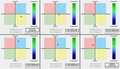 Variations Of Liberalism On The Political Compass Neoliberal