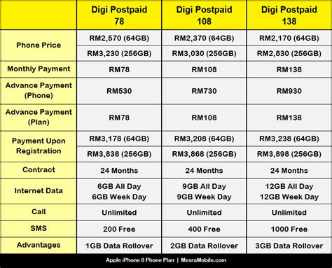 Digi has the whole cast of iphone 8 plus available with a postpaid smartphone plan. Apple iPhone 8 Price In Malaysia RM2799 - MesraMobile