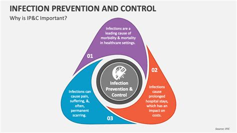 Infection Prevention And Control Powerpoint Presentation Slides Ppt