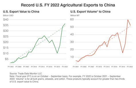 Record Us Fy 2022 Agricultural Exports To China Usda Foreign