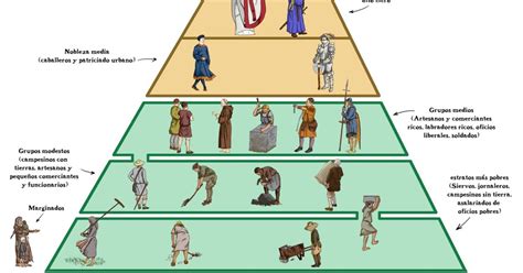 Piramide Social La Edad Media