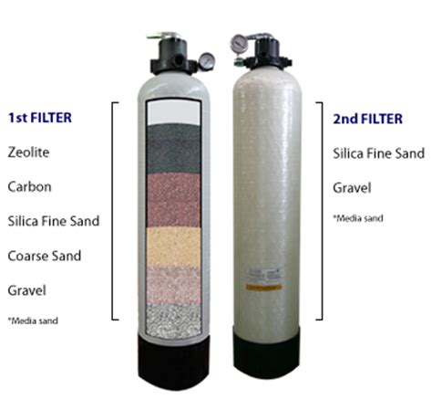 Physical filtration involves straining water or using a filter to remove larger impurities. waterfilter system