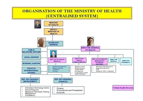 Ministry Of Health Malaysia Organization Chart