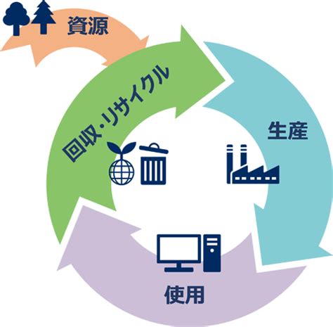 資源循環（回収・リサイクルと海洋プラスチック問題への対応） 環境 Nec