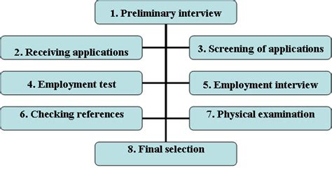 Recruitment is the process of attracting qualified candidates for a job role and selection is the process of identifying and selecting the right candidate for that job. Selection process steps | Management Education