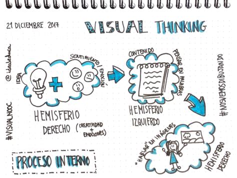 400 Ideas De Visual Thinking En 2021 Pensamiento Visu