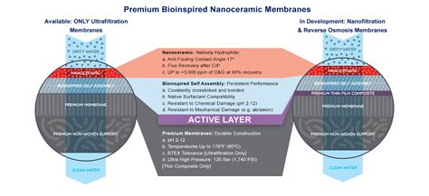 Bioinspired Nanoceramic Science Znano Membranes