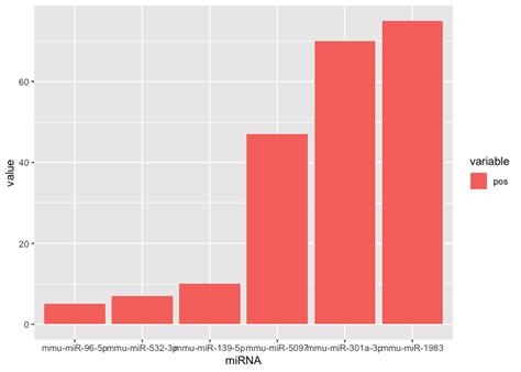 R Reorder Bars In Geom Bar Ggplot By Value Stack Overflow