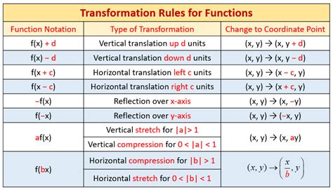 Horizontal And Vertical Graph Stretches And Compressions Solutions