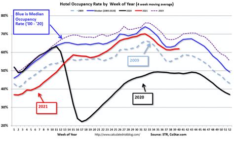 Calculated Risk Hotels Occupancy Rate Down 92 Compared To Same Week In 2019