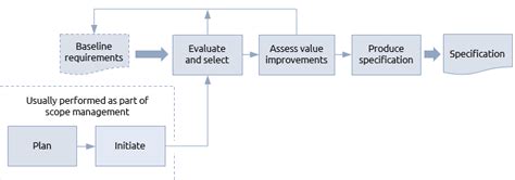 Solutions Development Praxis Framework
