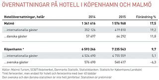 Tillväxtverket är en statlig myndighet under näringsdepartementet. Oresund hotell svensk 2015 | Statistik över ...