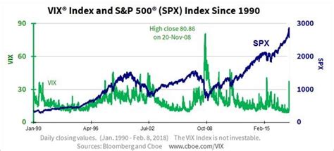 Vix index has paved the way for using volatility as a tradable asset, although through derivative products. VIX Price Charts