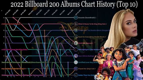 2022 Billboard 200 Albums Chart History Top 10 Q1 Youtube