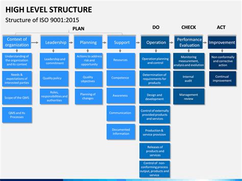 High Level Structure Powerpoint Template Sketchbubble