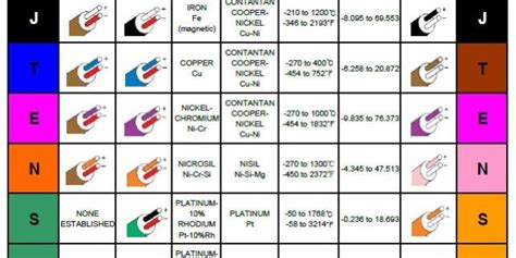 Thermocouple Color Code Chart Hot Sex Picture