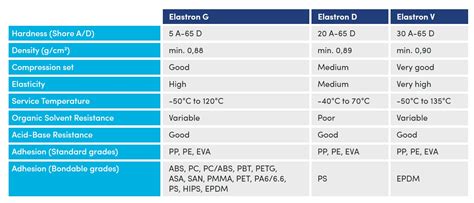 Tpe Thermoplastic Elastomer Products Elastron Tpe