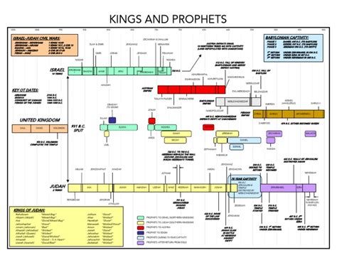 Kings And Prophets Timeline Kingdom Of Judah Books Of Kings