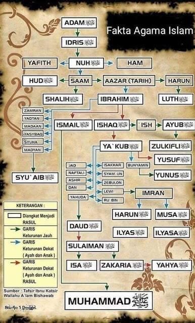 Silsilah Lengkap 25 Nabi Dan Rasul Dari Adam As Sampai Muhammad Saw