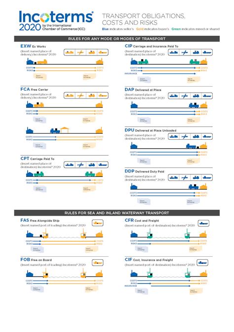 Incoterms Chart Icc