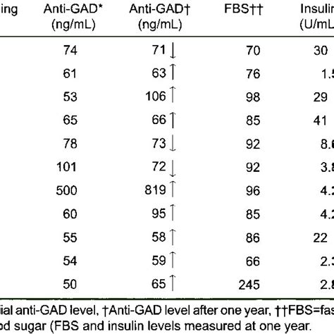 Levels Of Anti Gad At Beginning Of Study And After One Year In 11 Type