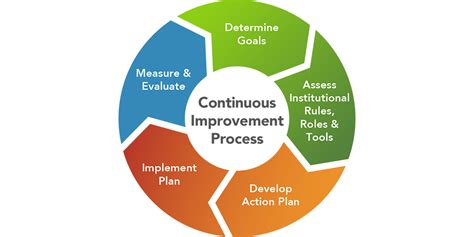Institutional Change Process Step 1 Determine Goals Department Of Energy