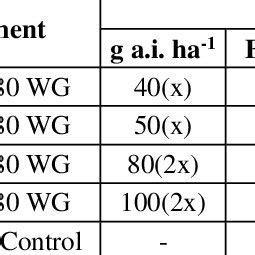 Product name:fipronil 80 wg product description: Phytotoxic effect of fipronil 80 WG on Grapes. | Download ...