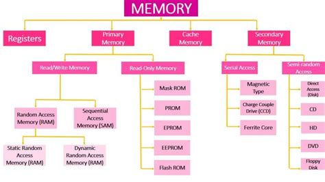 Memories In Digital Electronics Classification And Characteristics