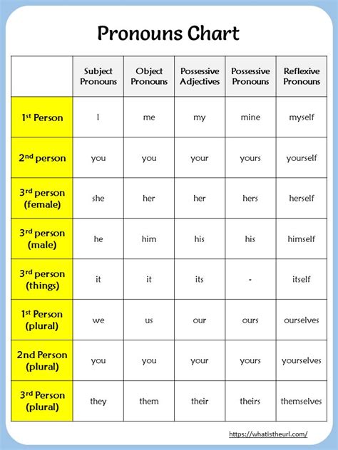 Printable Pronouns Chart English Vocabulary Words Learn English