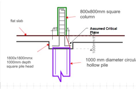 Punching Shear For Column To Pile Head Design Structural Engineering
